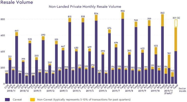 non landed private resale volume 2019 november