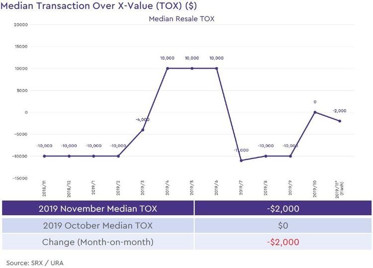 non landed private resale median transaction over xvalue 2019 november