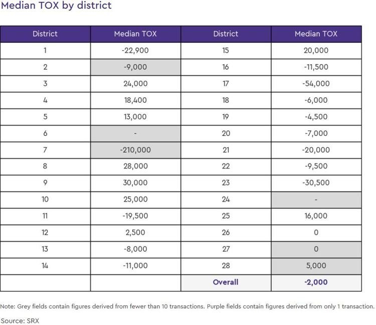 non landed private resale tox by district 2019 december