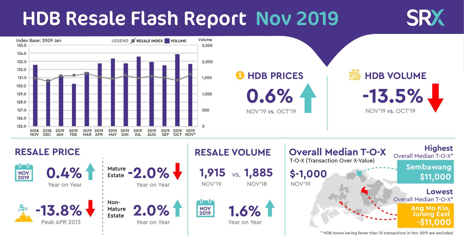 November HDB Resale Prices Recorded 2019's Highest ...