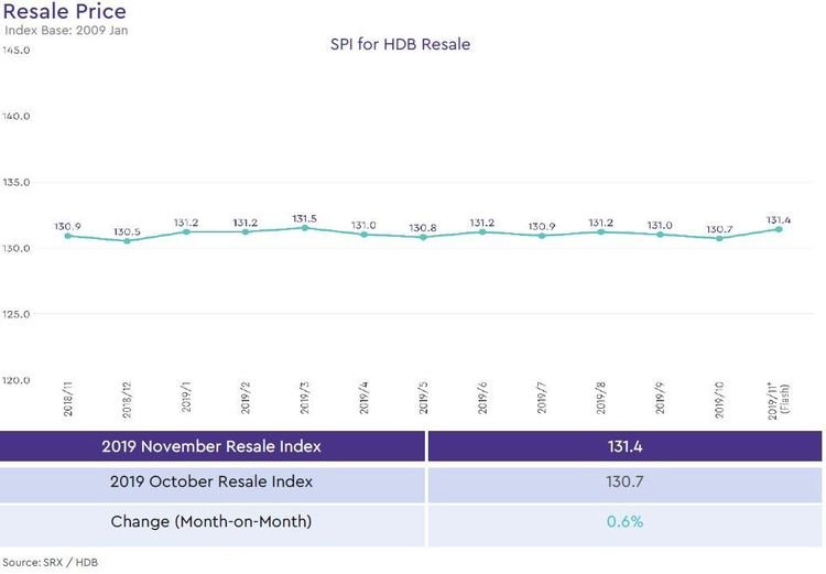 singapore hdb resale price index 2019 november