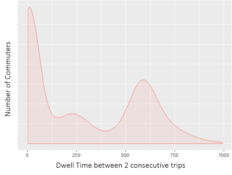 Dwell time (in minutes) between two consecutive trips at a residential MRT station (kernel density estimate)