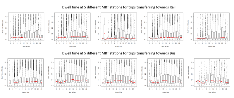 Hourly breakdown of dwell time distributions at five residential town MRT stations