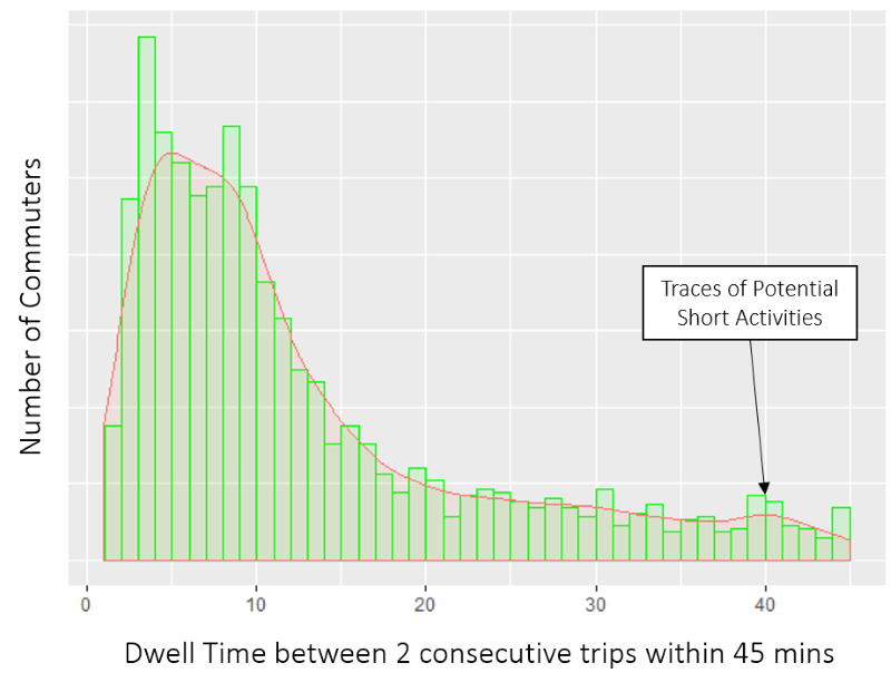 Histogram and kernel density estimate of dwell time 